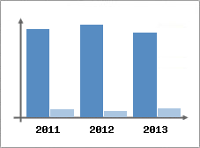 Chiffre d'affaires et Rentabilit