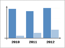 Chiffre d'affaires et Rentabilit