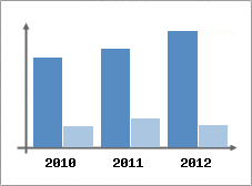 Chiffre d'affaires et Rentabilit