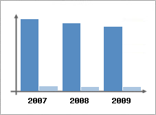 Chiffre d'affaires et Rentabilit