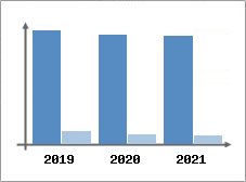 Chiffre d'affaires et Rentabilit