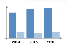 Chiffre d'affaires et Rentabilit