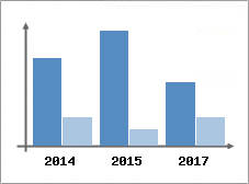 Chiffre d'affaires et Rentabilit
