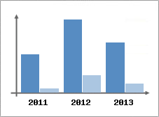 Chiffre d'affaires et Rentabilit