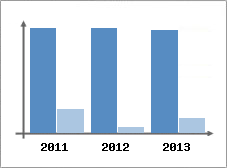 Chiffre d'affaires et Rentabilit