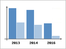 Chiffre d'affaires et Rentabilit