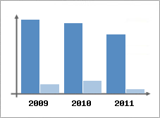 Chiffre d'affaires et Rentabilit