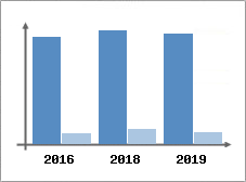 Chiffre d'affaires et Rentabilité