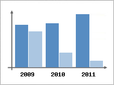 Chiffre d'affaires et Rentabilit