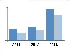 Chiffre d'affaires et Rentabilit