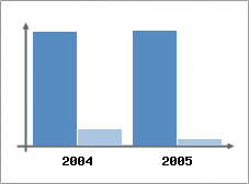 Chiffre d'affaires et Rentabilit