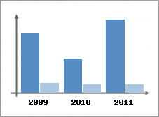 Chiffre d'affaires et Rentabilit