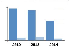 Chiffre d'affaires et Rentabilit