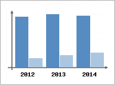 Chiffre d'affaires et Rentabilit