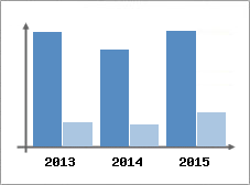 Chiffre d'affaires et Rentabilit