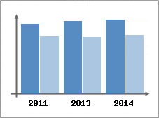 Chiffre d'affaires et Rentabilit
