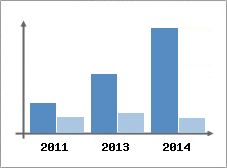 Chiffre d'affaires et Rentabilit