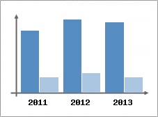 Chiffre d'affaires et Rentabilit