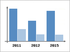 Chiffre d'affaires et Rentabilit