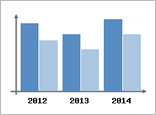 Chiffre d'affaires et Rentabilit