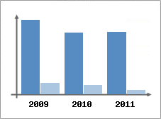 Chiffre d'affaires et Rentabilit