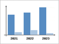 Chiffre d'affaires et Rentabilité