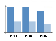 Chiffre d'affaires et Rentabilit