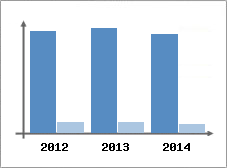 Chiffre d'affaires et Rentabilité