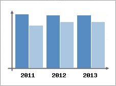 Chiffre d'affaires et Rentabilit