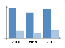 Chiffre d'affaires et Rentabilit