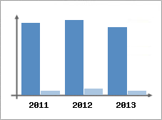 Chiffre d'affaires et Rentabilit
