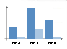 Chiffre d'affaires et Rentabilit