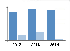 Chiffre d'affaires et Rentabilit