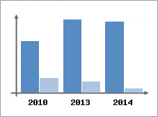 Chiffre d'affaires et Rentabilit