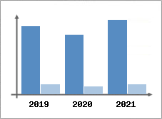 Chiffre d'affaires et Rentabilit