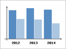 Chiffre d'affaires et Rentabilit