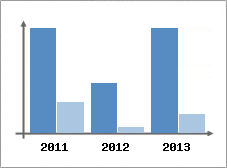 Chiffre d'affaires et Rentabilit