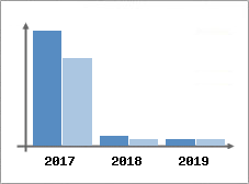Chiffre d'affaires et Rentabilité
