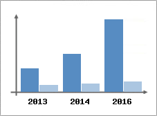 Chiffre d'affaires et Rentabilit