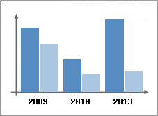 Chiffre d'affaires et Rentabilit