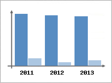 Chiffre d'affaires et Rentabilit