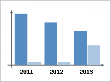 Chiffre d'affaires et Rentabilit
