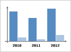Chiffre d'affaires et Rentabilit