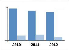 Chiffre d'affaires et Rentabilit