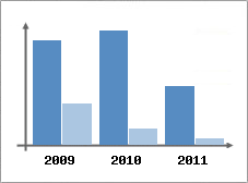 Chiffre d'affaires et Rentabilit