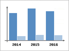 Chiffre d'affaires et Rentabilit