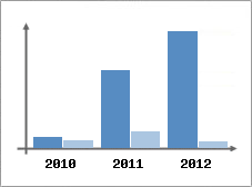 Chiffre d'affaires et Rentabilité