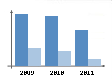 Chiffre d'affaires et Rentabilit