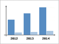 Chiffre d'affaires et Rentabilit