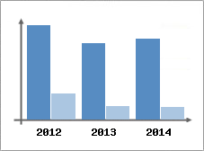 Chiffre d'affaires et Rentabilit